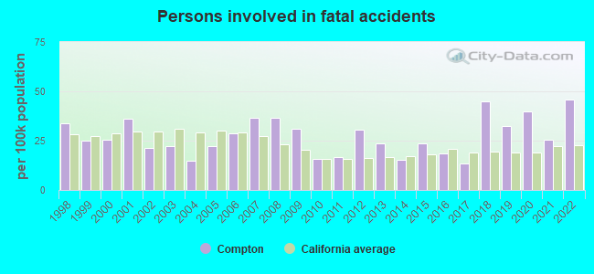 Persons involved in fatal accidents