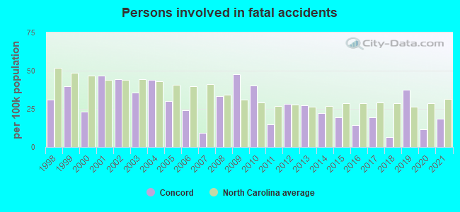 Persons involved in fatal accidents