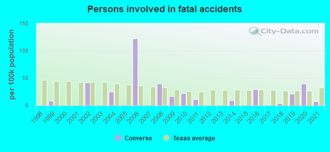 Persons involved in fatal accidents