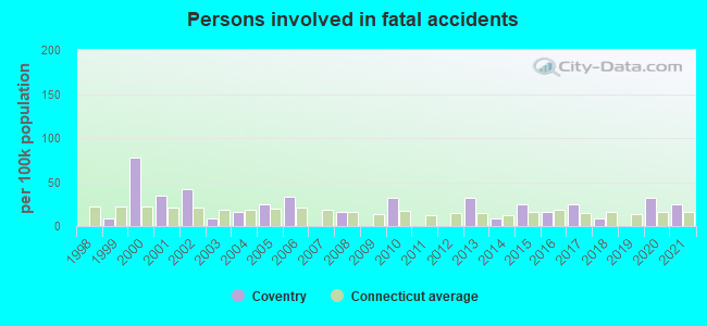 Persons involved in fatal accidents