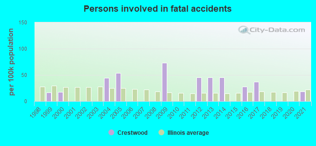 Persons involved in fatal accidents