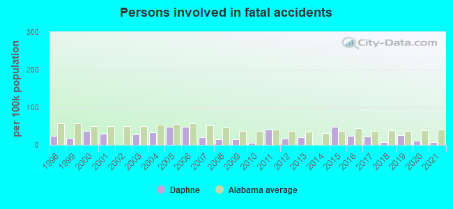 Persons involved in fatal accidents