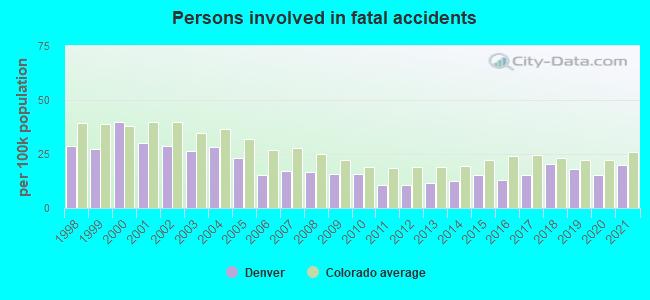 Persons involved in fatal accidents