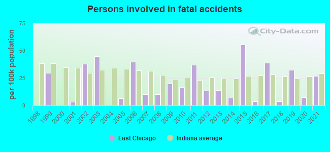 Persons involved in fatal accidents