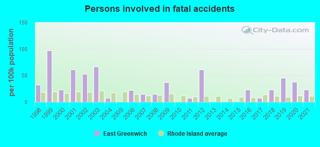 Persons involved in fatal accidents