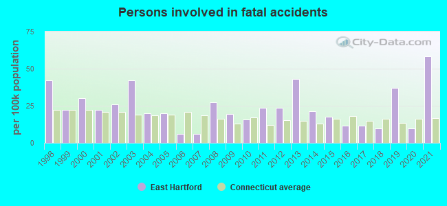 Persons involved in fatal accidents