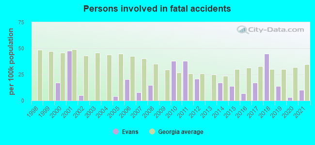 Persons involved in fatal accidents