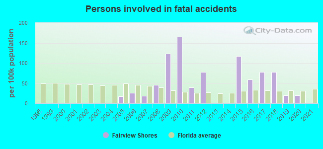 Persons involved in fatal accidents