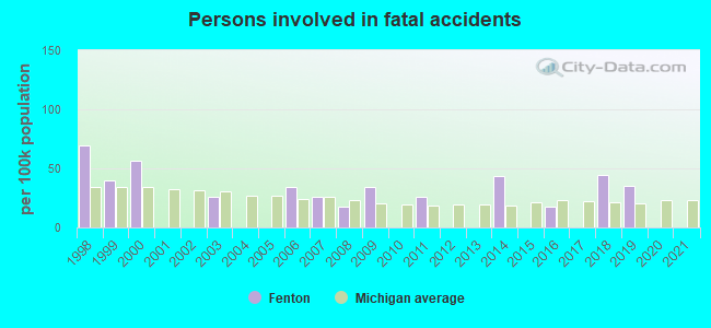 Persons involved in fatal accidents