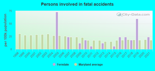 Persons involved in fatal accidents