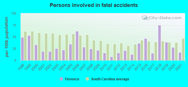 Persons involved in fatal accidents