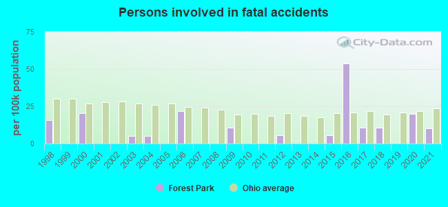 Persons involved in fatal accidents