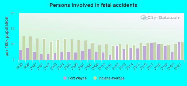 Persons involved in fatal accidents