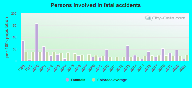 Persons involved in fatal accidents