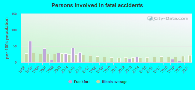 Persons involved in fatal accidents