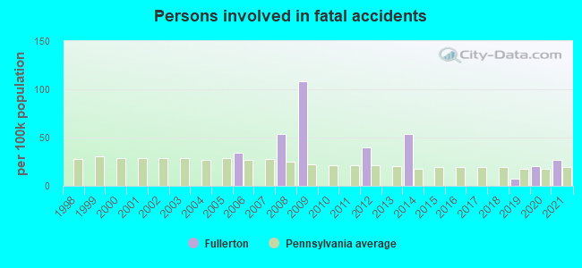 Persons involved in fatal accidents