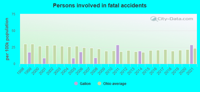 Persons involved in fatal accidents