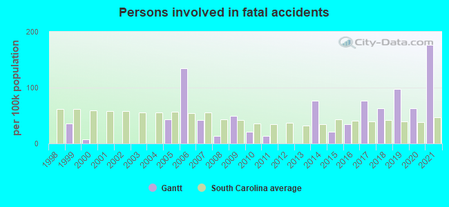 Persons involved in fatal accidents