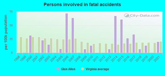 Persons involved in fatal accidents