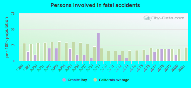 Persons involved in fatal accidents