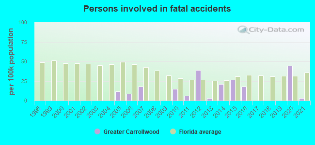 Persons involved in fatal accidents