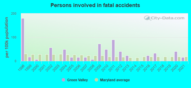 Persons involved in fatal accidents