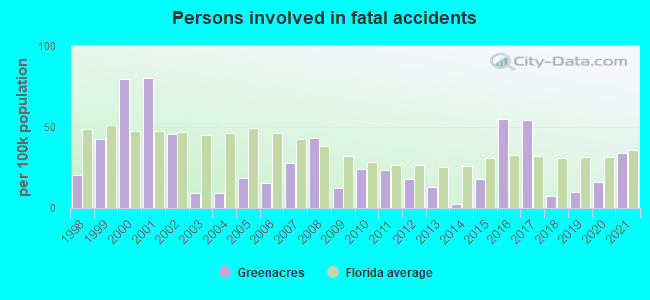 Persons involved in fatal accidents