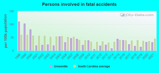 Persons involved in fatal accidents