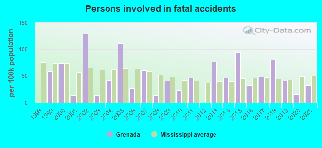 Persons involved in fatal accidents