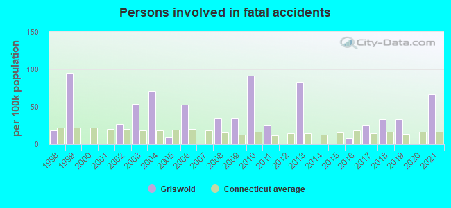 Persons involved in fatal accidents