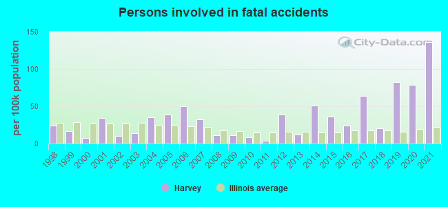 Persons involved in fatal accidents