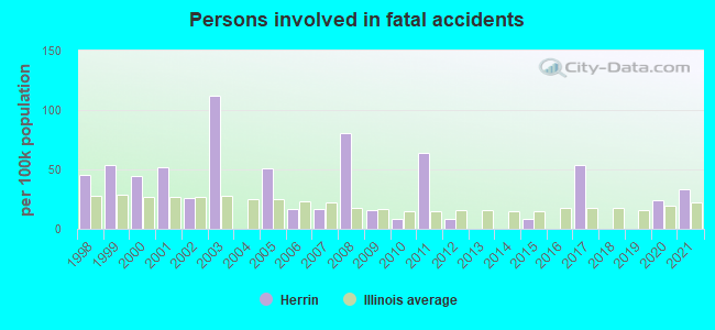 Persons involved in fatal accidents