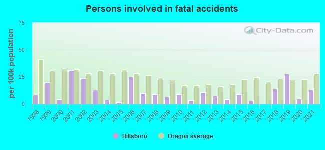 Persons involved in fatal accidents