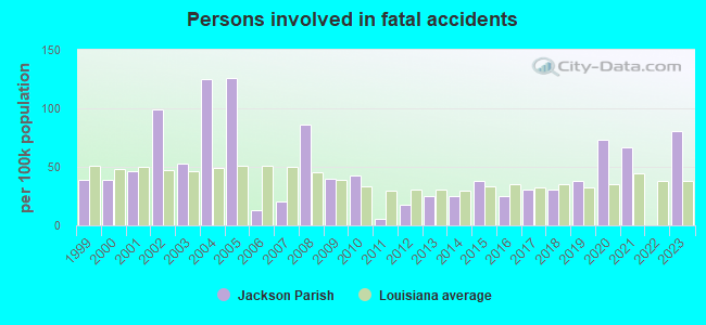 Persons involved in fatal accidents