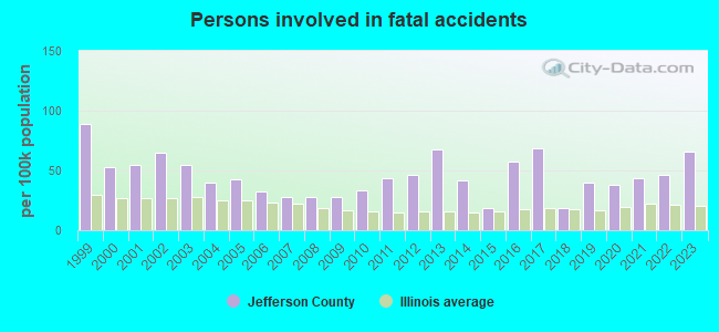 Persons involved in fatal accidents