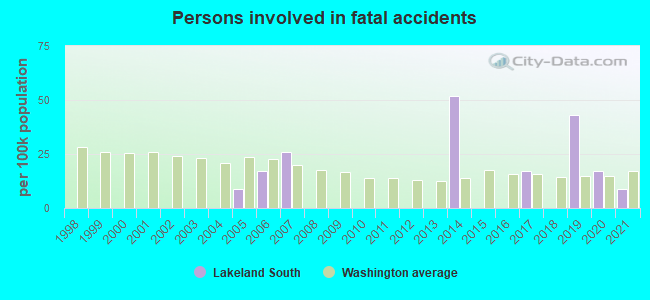 Persons involved in fatal accidents