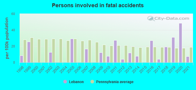 Persons involved in fatal accidents