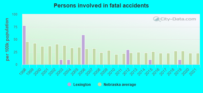 Persons involved in fatal accidents