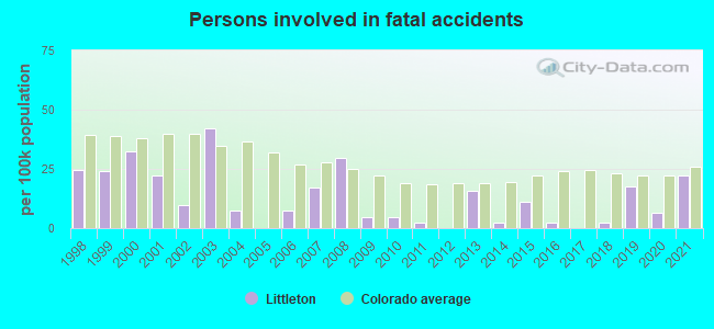 Persons involved in fatal accidents