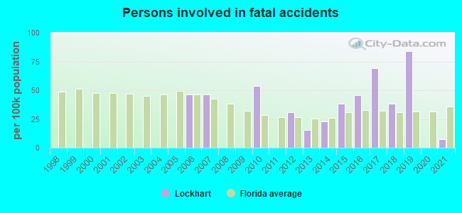 Persons involved in fatal accidents