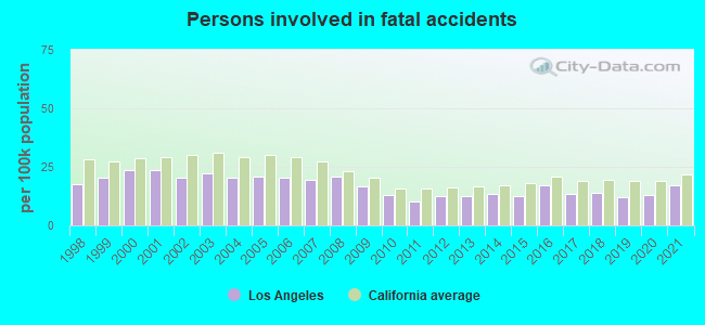 Persons involved in fatal accidents