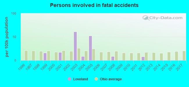 Persons involved in fatal accidents