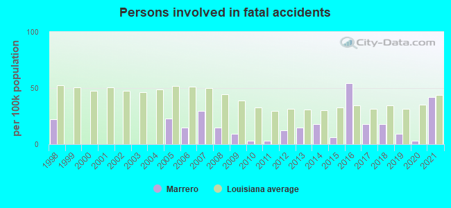 Persons involved in fatal accidents