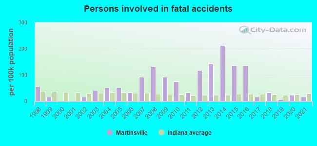 Persons involved in fatal accidents