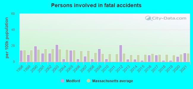 Persons involved in fatal accidents