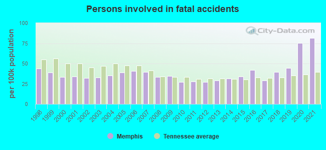 Persons involved in fatal accidents