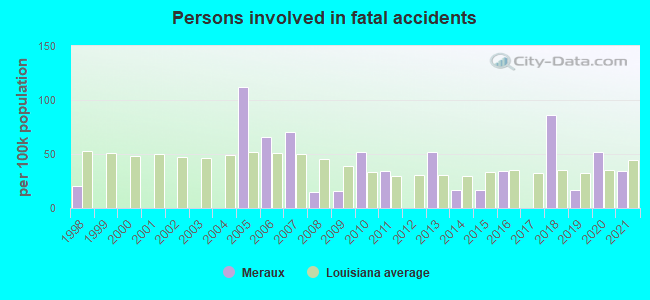 Persons involved in fatal accidents