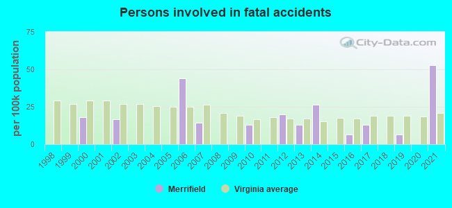 Persons involved in fatal accidents