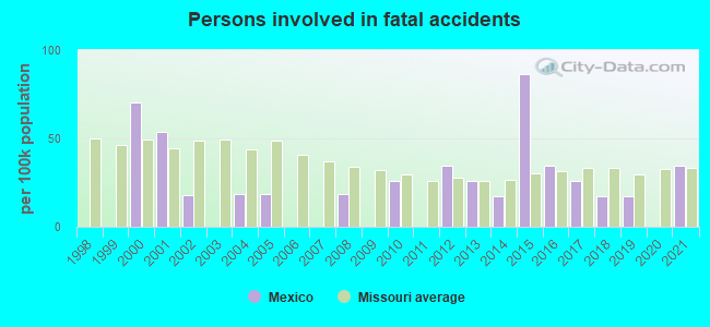 Persons involved in fatal accidents