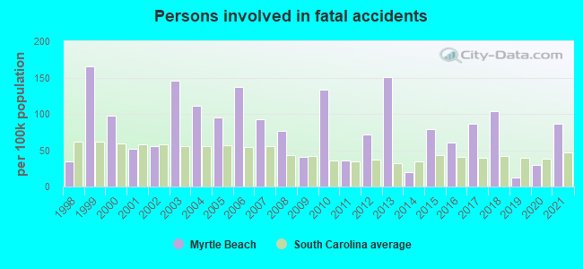 Persons involved in fatal accidents